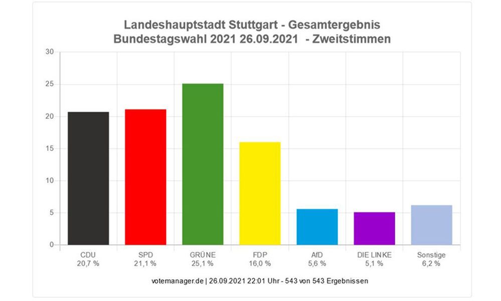 Bundestagswahl Ergebnis Stuttgart