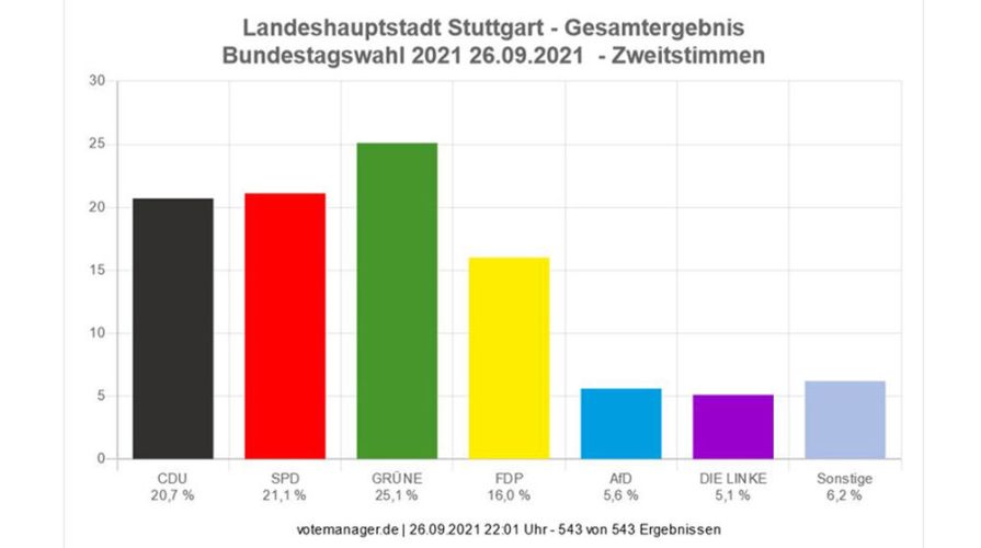 Bundestagswahl Ergebnis Stuttgart